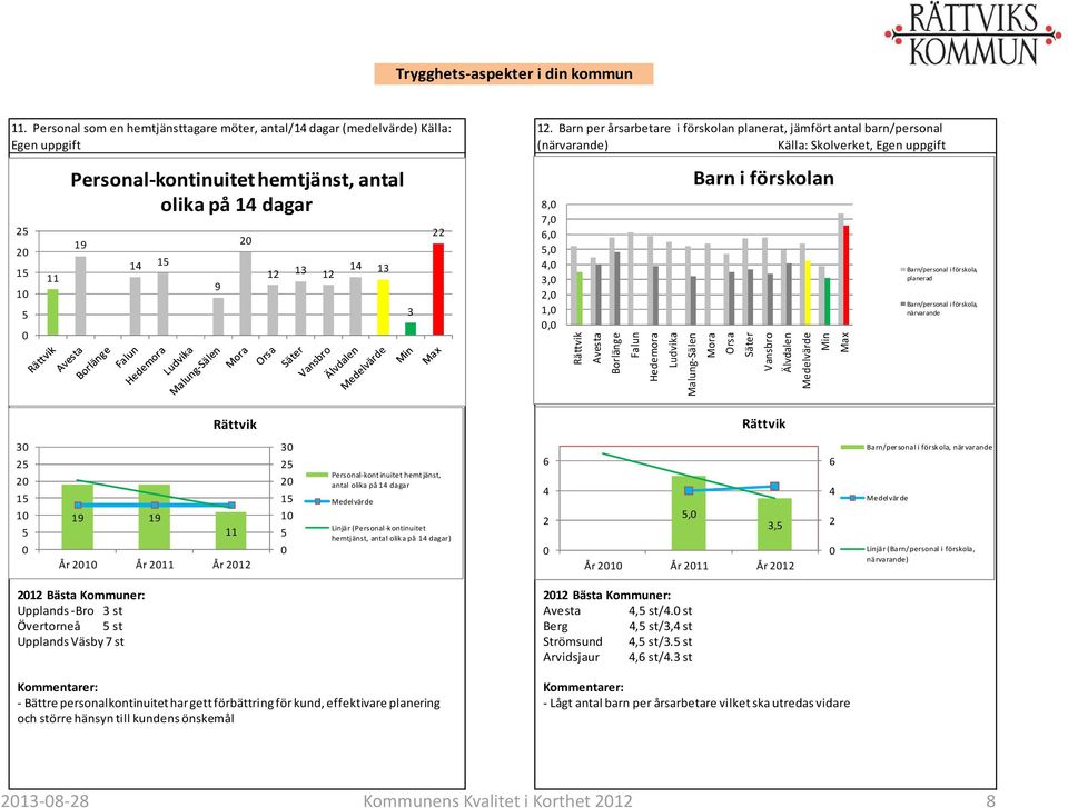 Barn per årsarbetare i förskolan planerat, jämfört antal barn/personal (närvarande) Källa: Skolverket, Egen uppgift 8, 7, 6,, 4, 3, 2, 1,, Avesta Borlänge Falun Hedemora Ludvika Malung-Sälen Barn i