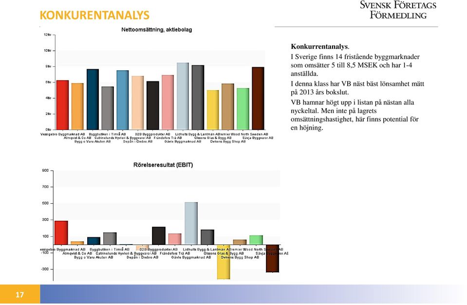 1-4 anställda. I denna klass har VB näst bäst lönsamhet mätt på 2013 års bokslut.