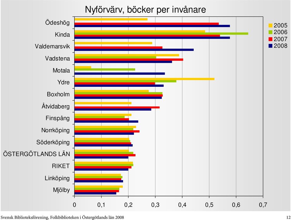 Svensk Biblioteksförening,