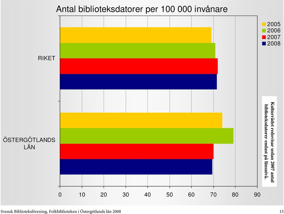 biblioteksdatorer endast på länsnivå.