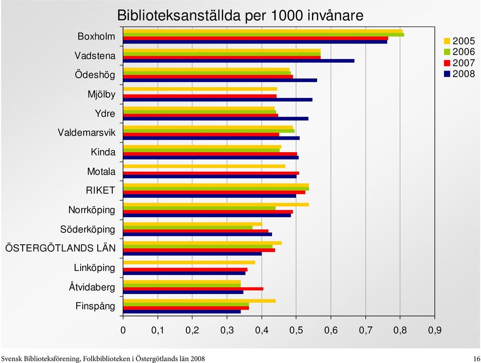 0,7 0,8 0,9 Svensk