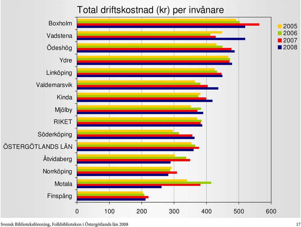 600 Svensk Biblioteksförening,