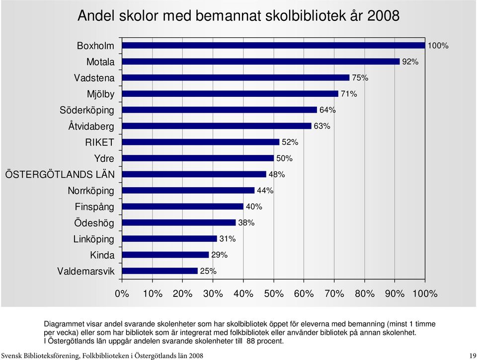 timme per vecka) eller som har bibliotek som är integrerat med folkbibliotek eller använder bibliotek på annan skolenhet.