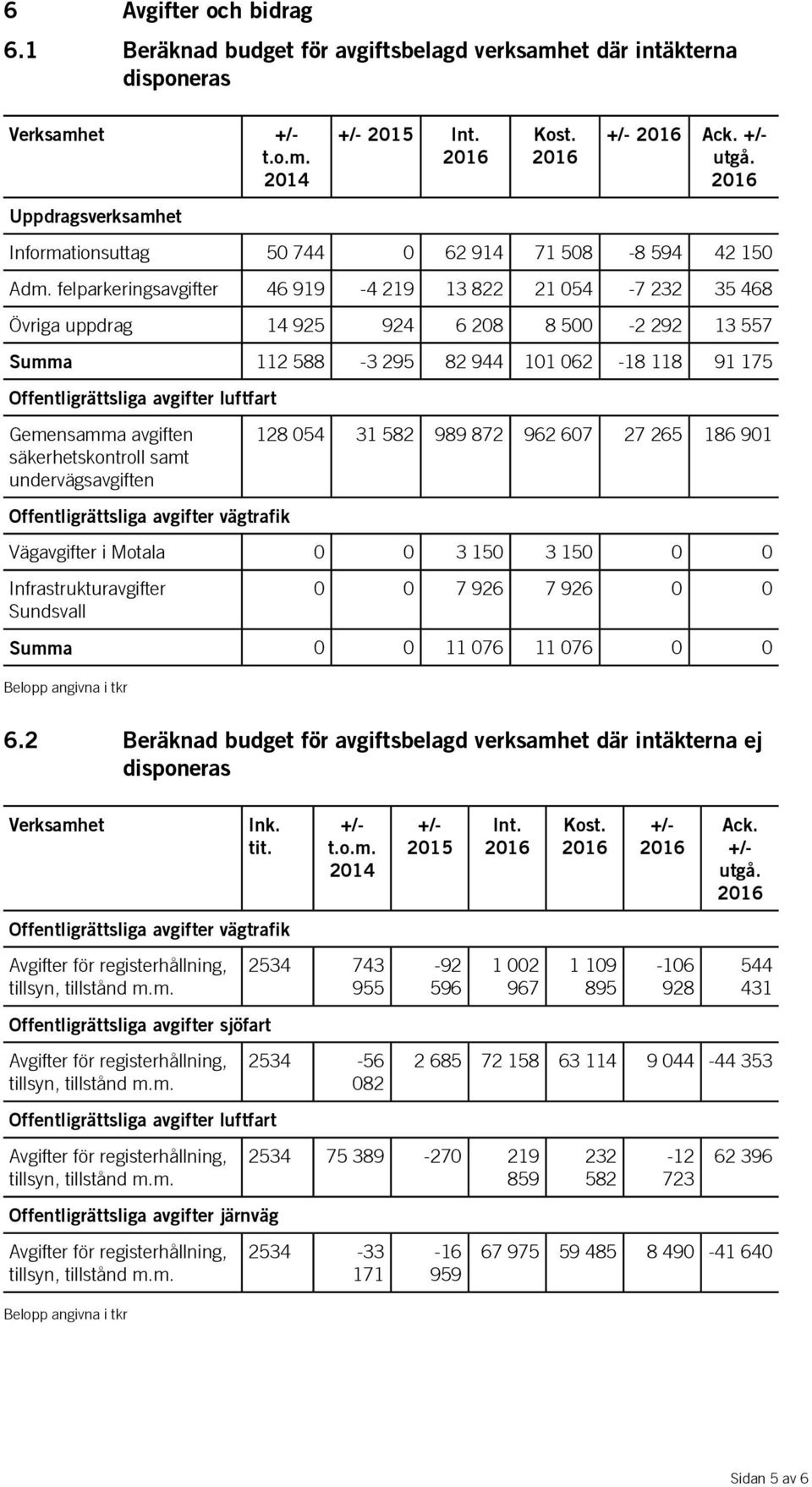 felparkeringsavgifter 46 919-4 219 13 822 21 054-7 232 35 468 Övriga uppdrag 14 925 924 6 208 8 500-2 292 13 557 Summa 112 588-3 295 82 944 101 062-18 118 91 175 Offentligrättsliga avgifter luftfart