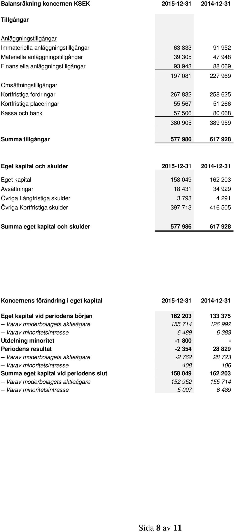 Summa tillgångar 577 986 617 928 Eget kapital och skulder 2015-12-31 2014-12-31 Eget kapital 158 049 162 203 Avsättningar 18 431 34 929 Övriga Långfristiga skulder 3 793 4 291 Övriga Kortfristiga