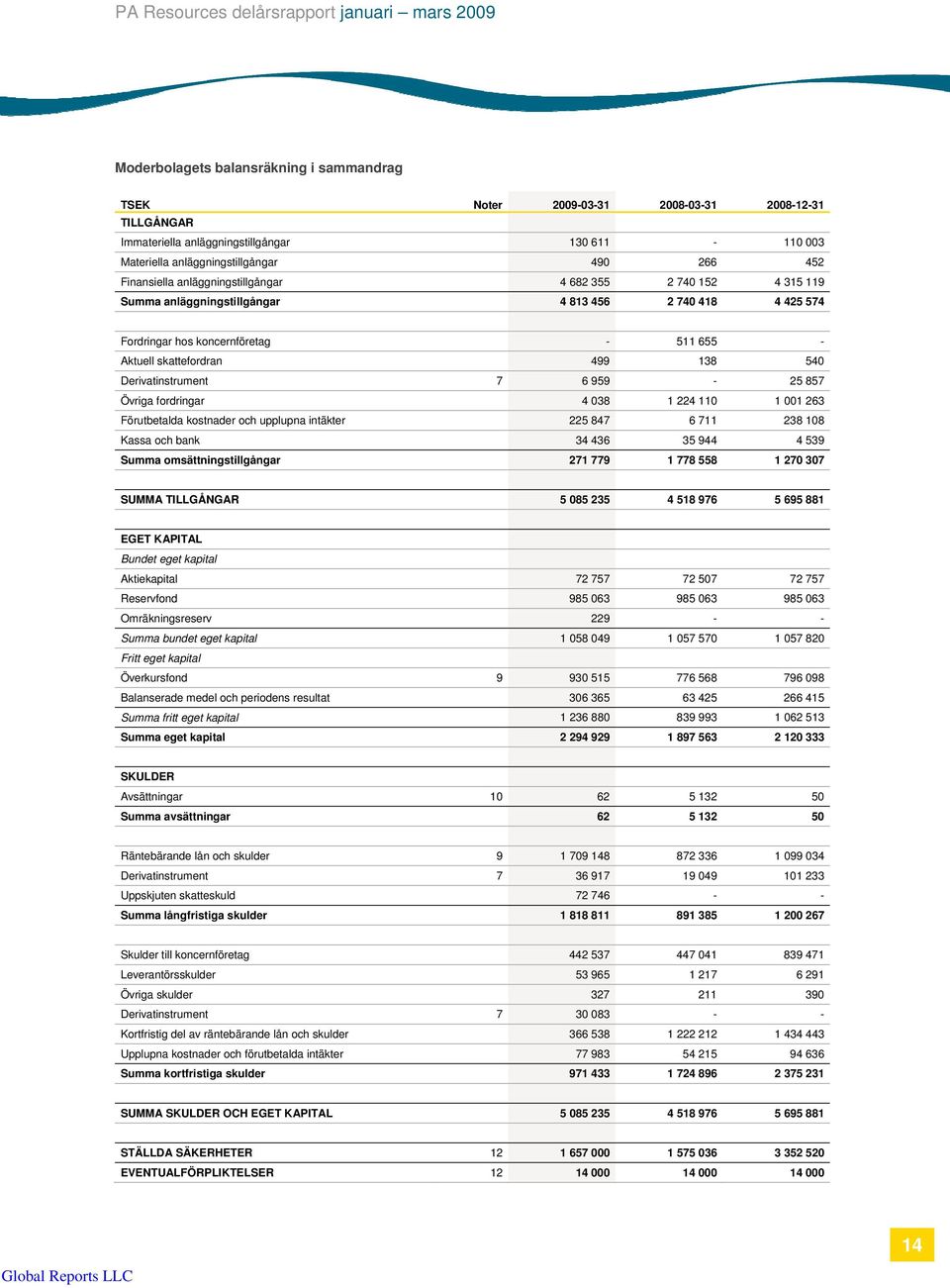 Derivatinstrument 7 6 959-25 857 Övriga fordringar 4 038 1 224 110 1 001 263 Förutbetalda kostnader och upplupna intäkter 225 847 6 711 238 108 Kassa och bank 34 436 35 944 4 539 Summa