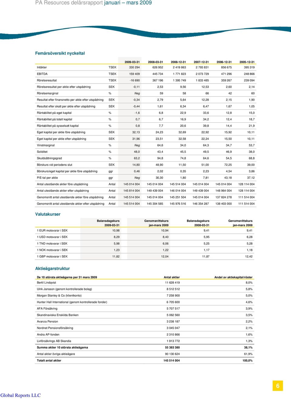 59 58 66 42 60 Resultat efter finansnetto per aktie efter utspädning SEK -0,34 2,79 5,64 12,28 2,15 1,90 Resultat efter skatt per aktie efter utspädning SEK -0,44 1,61 6,34 6,47 1,67 1,05