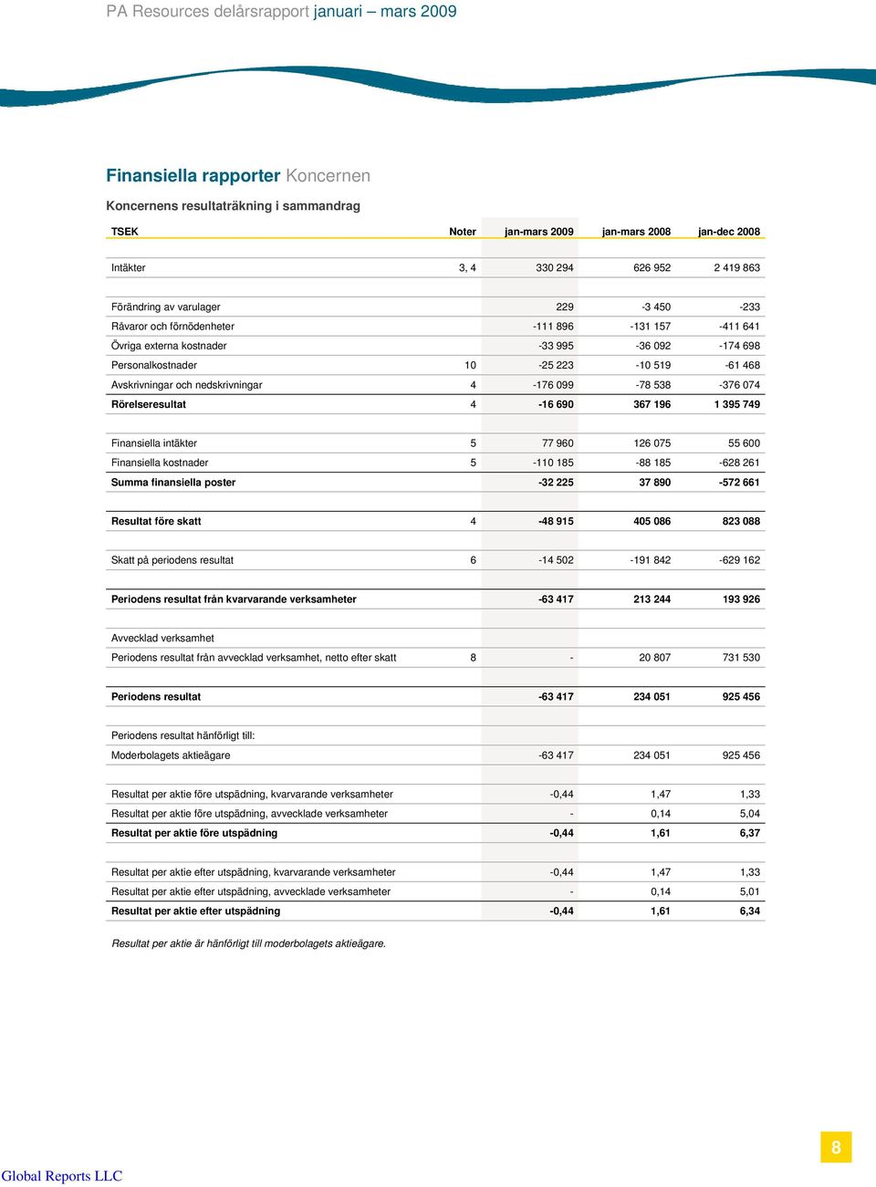 538-376 074 Rörelseresultat 4-16 690 367 196 1 395 749 Finansiella intäkter 5 77 960 126 075 55 600 Finansiella kostnader 5-110 185-88 185-628 261 Summa finansiella poster -32 225 37 890-572 661
