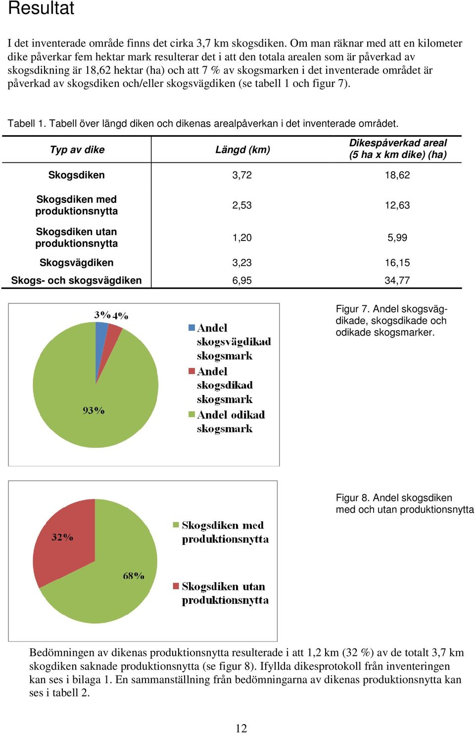 inventerade området är påverkad av skogsdiken och/eller skogsvägdiken (se tabell 1 och figur 7). Tabell 1. Tabell över längd diken och dikenas arealpåverkan i det inventerade området.