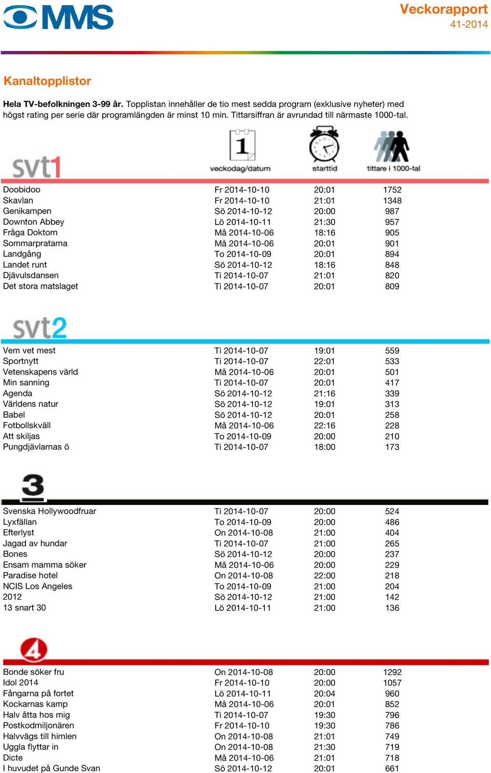 19:01 559 Sportnytt Ti 2014-10-07 22:01 533 Vetenskapens värld Må 2014-10-06 20:01 501 Min sanning Ti 2014-10-07 20:01 417 Agenda Sö 2014-10-12 21:16 339 Världens natur Sö 2014-10-12 19:01 313 Babel