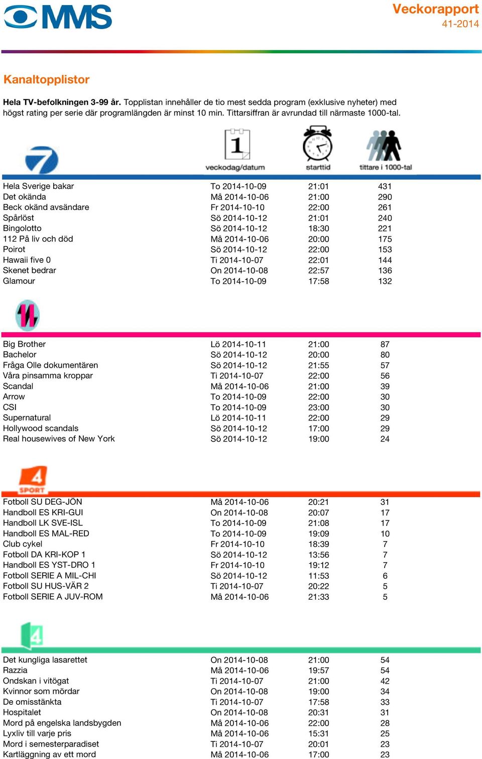 2014-10-11 21:00 87 Bachelor Sö 2014-10-12 20:00 80 Fråga Olle dokumentären Sö 2014-10-12 21:55 57 Våra pinsamma kroppar Ti 2014-10-07 22:00 56 Scandal Må 2014-10-06 21:00 39 Arrow To 2014-10-09