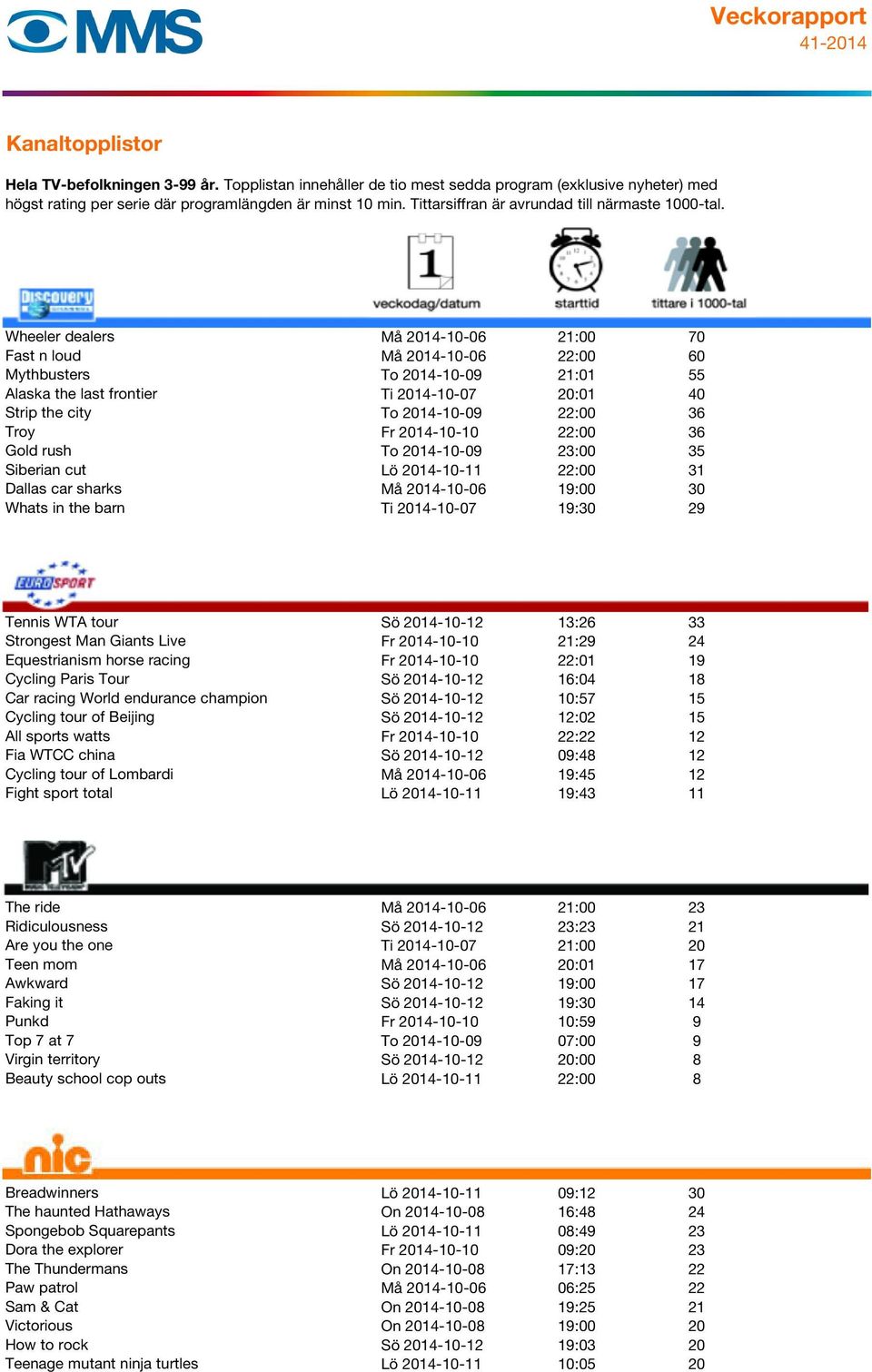 2014-10-12 13:26 33 Strongest Man Giants Live Fr 2014-10-10 21:29 24 Equestrianism horse racing Fr 2014-10-10 22:01 19 Cycling Paris Tour Sö 2014-10-12 16:04 18 Car racing World endurance champion Sö