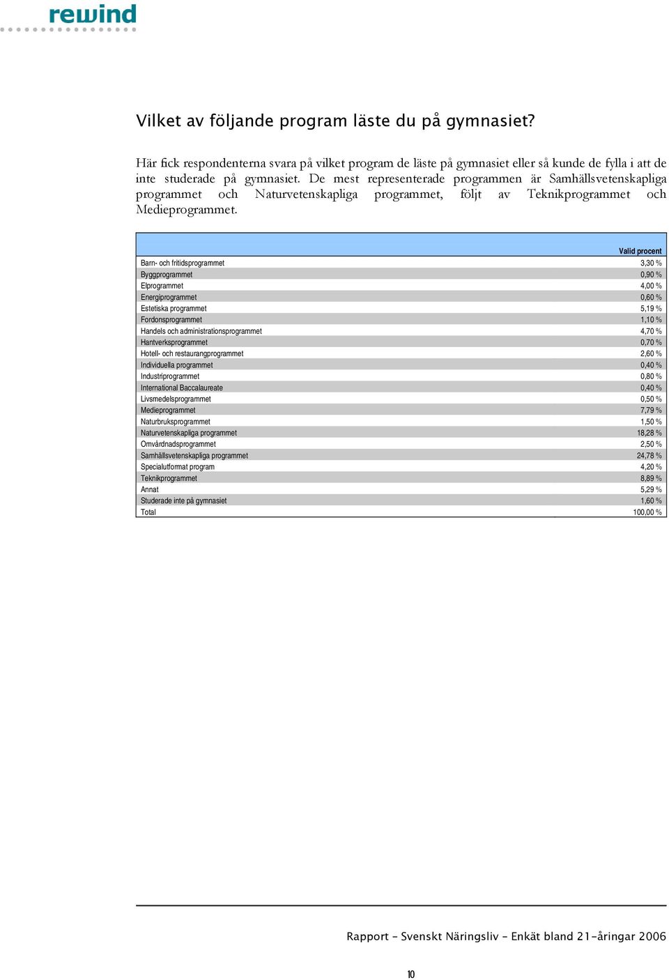Valid procent Barn- och fritidsprogrammet 3,3 Byggprogrammet,9 Elprogrammet 4, Energiprogrammet,6 Estetiska programmet 5,19 Fordonsprogrammet 1,1 Handels och administrationsprogrammet 4,7