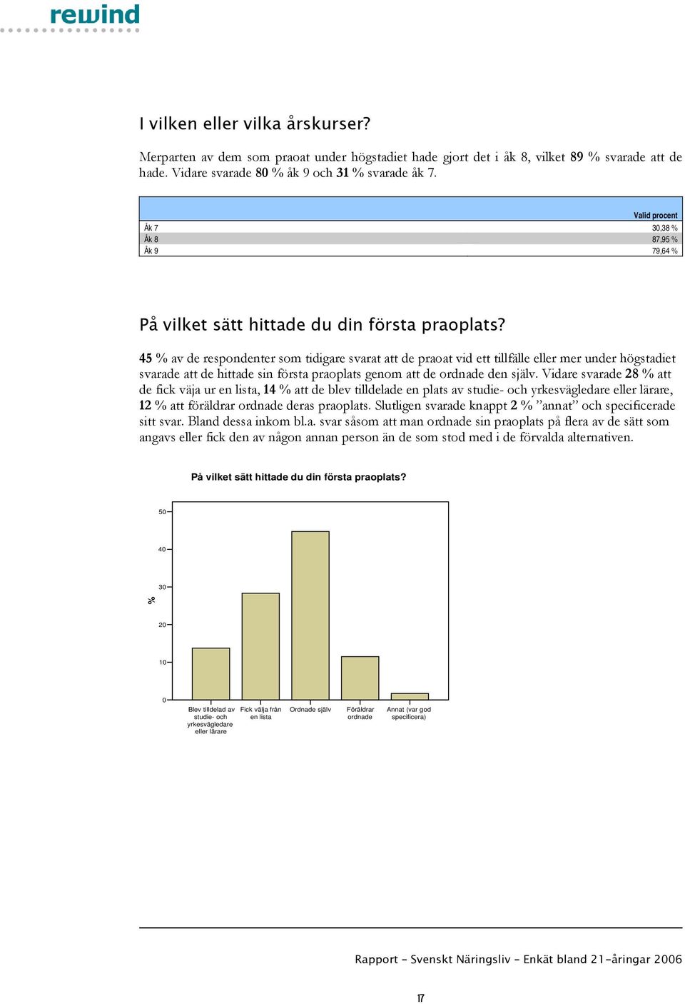 45 av de respondenter som tidigare svarat att de praoat vid ett tillfälle eller mer under högstadiet svarade att de hittade sin första praoplats genom att de ordnade den själv.