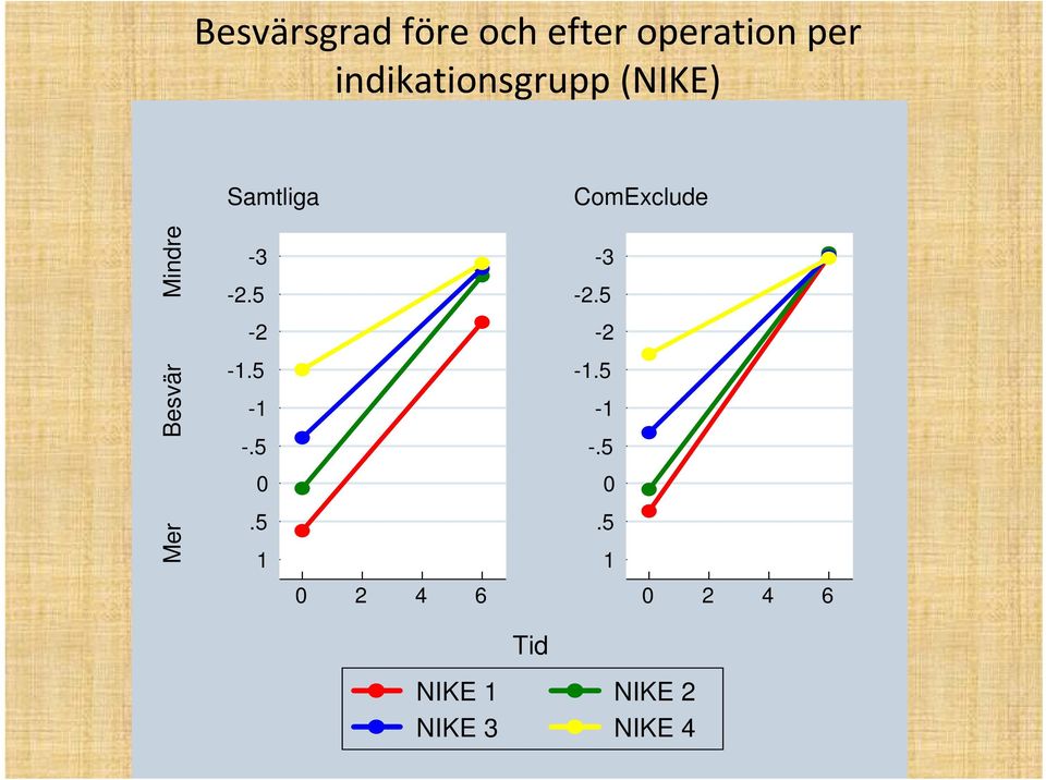 Besvär Mindre -3-2.5-2 -1.5-1 -.5 0.5 1-3 -2.