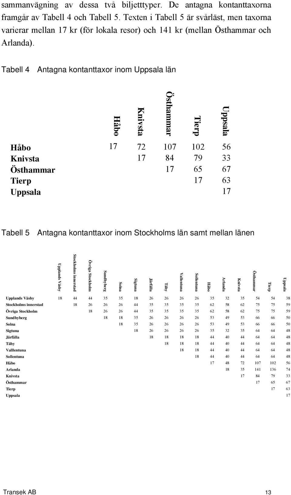 Tabell 4 Antagna kontanttaxor inom Uppsala län Uppsala Tierp Östhammar Knivsta Håbo Håbo 17 72 107 102 56 Knivsta 17 84 79 33 Östhammar 17 65 67 Tierp 17 63 Uppsala 17 Tabell 5 Antagna kontanttaxor