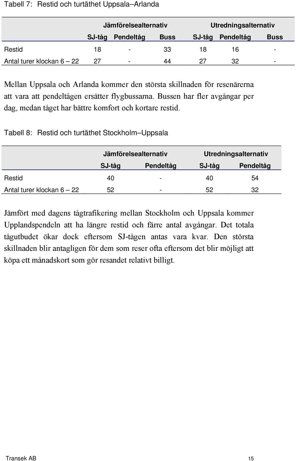 Tabell 8: Restid och turtäthet Stockholm Uppsala Jämförelsealternativ Utredningsalternativ SJ-tåg Pendeltåg SJ-tåg Pendeltåg Restid 40-40 54 Antal turer klockan 6 22 52-52 32 Jämfört med dagens