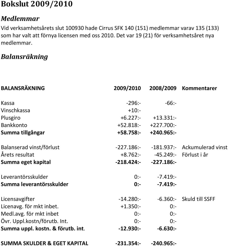818:- +227.700:- Summa tillgångar +58.758:- +240.965:- Balanserad vinst/förlust -227.186:- -181.937:- Ackumulerad vinst Årets resultat +8.762:- -45.249:- Förlust i år Summa eget kapital -218.