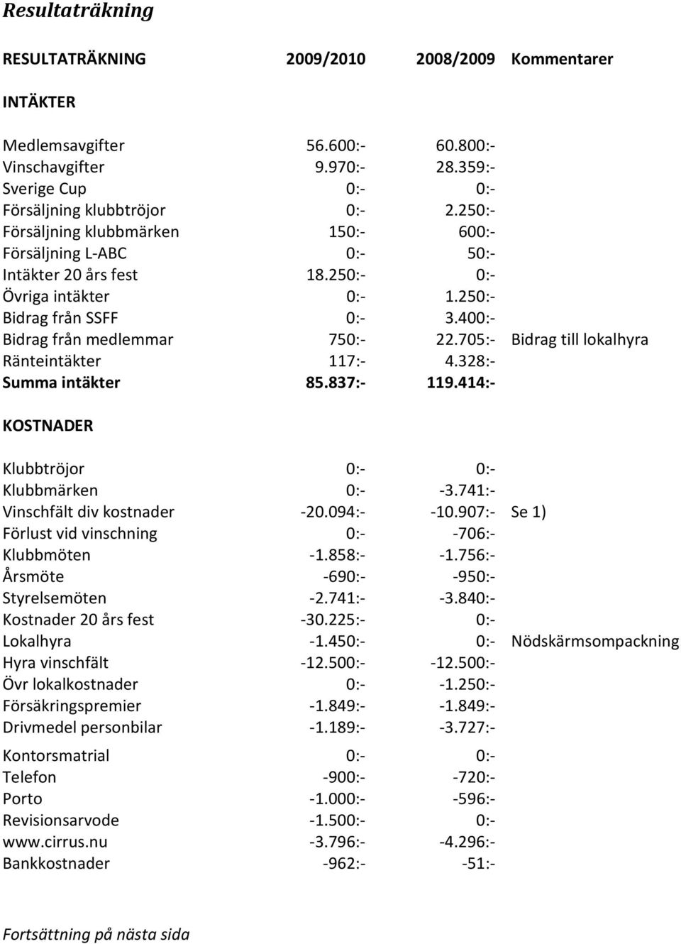 705:- Bidrag till lokalhyra Ränteintäkter 117:- 4.328:- Summa intäkter 85.837:- 119.414:- KOSTNADER Klubbtröjor 0:- 0:- Klubbmärken 0:- -3.741:- Vinschfält div kostnader -20.094:- -10.