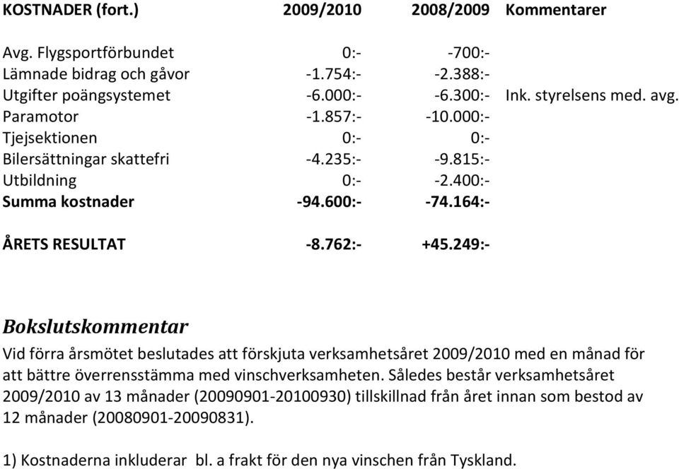249:- Bokslutskommentar Vid förra årsmötet beslutades att förskjuta verksamhetsåret 2009/2010 med en månad för att bättre överrensstämma med vinschverksamheten.