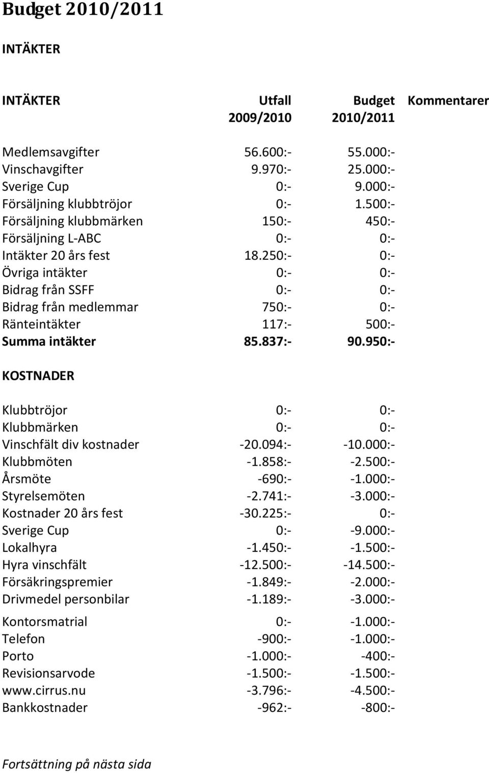 250:- 0:- Övriga intäkter 0:- 0:- Bidrag från SSFF 0:- 0:- Bidrag från medlemmar 750:- 0:- Ränteintäkter 117:- 500:- Summa intäkter 85.837:- 90.