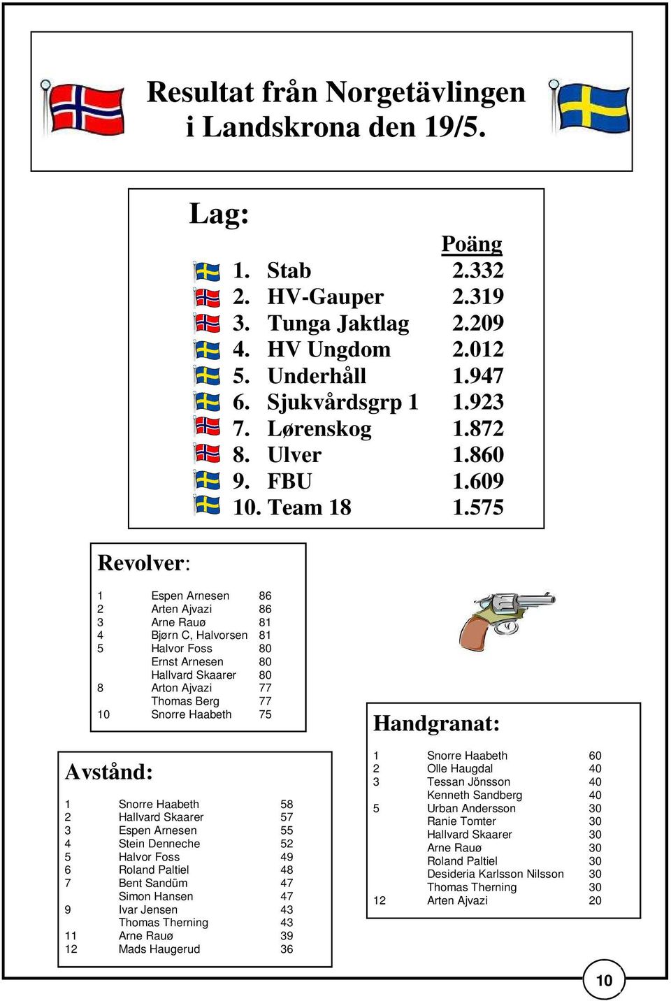 575 1 Espen Arnesen 86 2 Arten Ajvazi 86 3 Arne Rauø 81 4 Bjørn C, Halvorsen 81 5 Halvor Foss 80 Ernst Arnesen 80 Hallvard Skaarer 80 8 Arton Ajvazi 77 Thomas Berg 77 10 Snorre Haabeth 75 Avstånd: 1