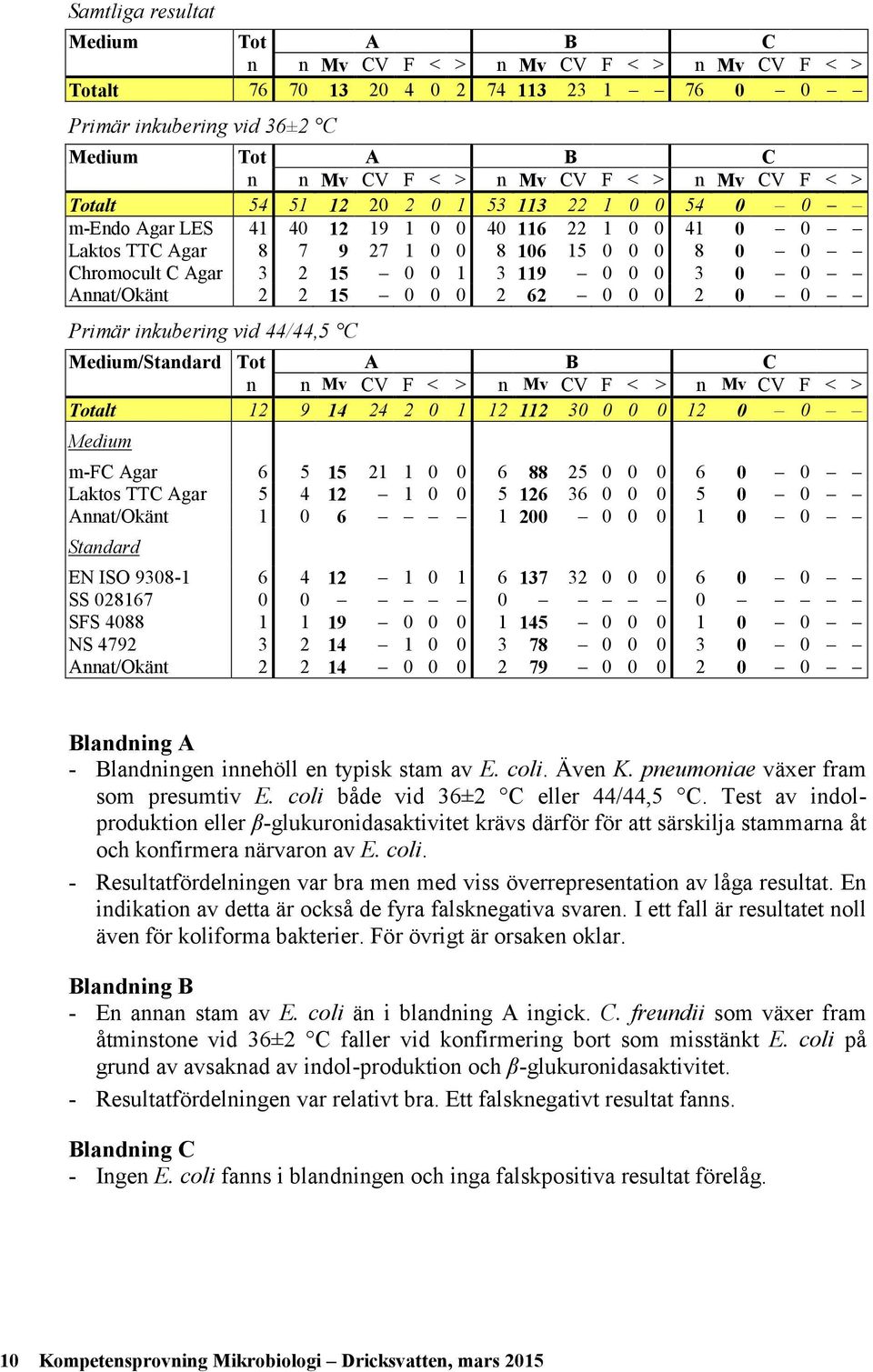 Tot A B C n n Mv CV F < > n Mv CV F < > n Mv CV F < > Totalt 9 1 2 2 1 1 3 Medium m-fc Agar 5 15 21 1 25 Laktos TTC Agar 5 1 5 3 5 Annat/Okänt 1 1 2 1 Standard EN ISO 93-1 1 1 137 32 SS 217 SFS 1 1