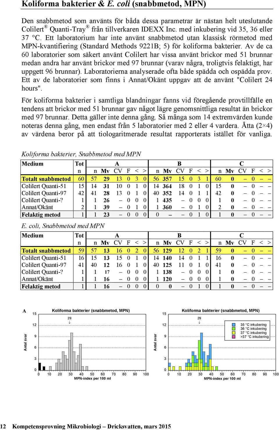 Av de ca laboratorier som säkert använt Colilert har vissa använt brickor med 51 brunnar medan andra har använt brickor med 97 brunnar (varav några, troligtvis felaktigt, har uppgett 9 brunnar).