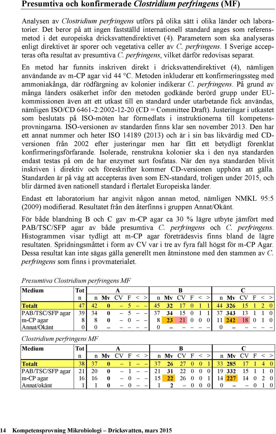 Parametern som ska analyseras enligt direktivet är sporer och vegetativa celler av C. perfringens. I Sverige accepteras ofta resultat av presumtiva C. perfringens, vilket därför redovisas separat.