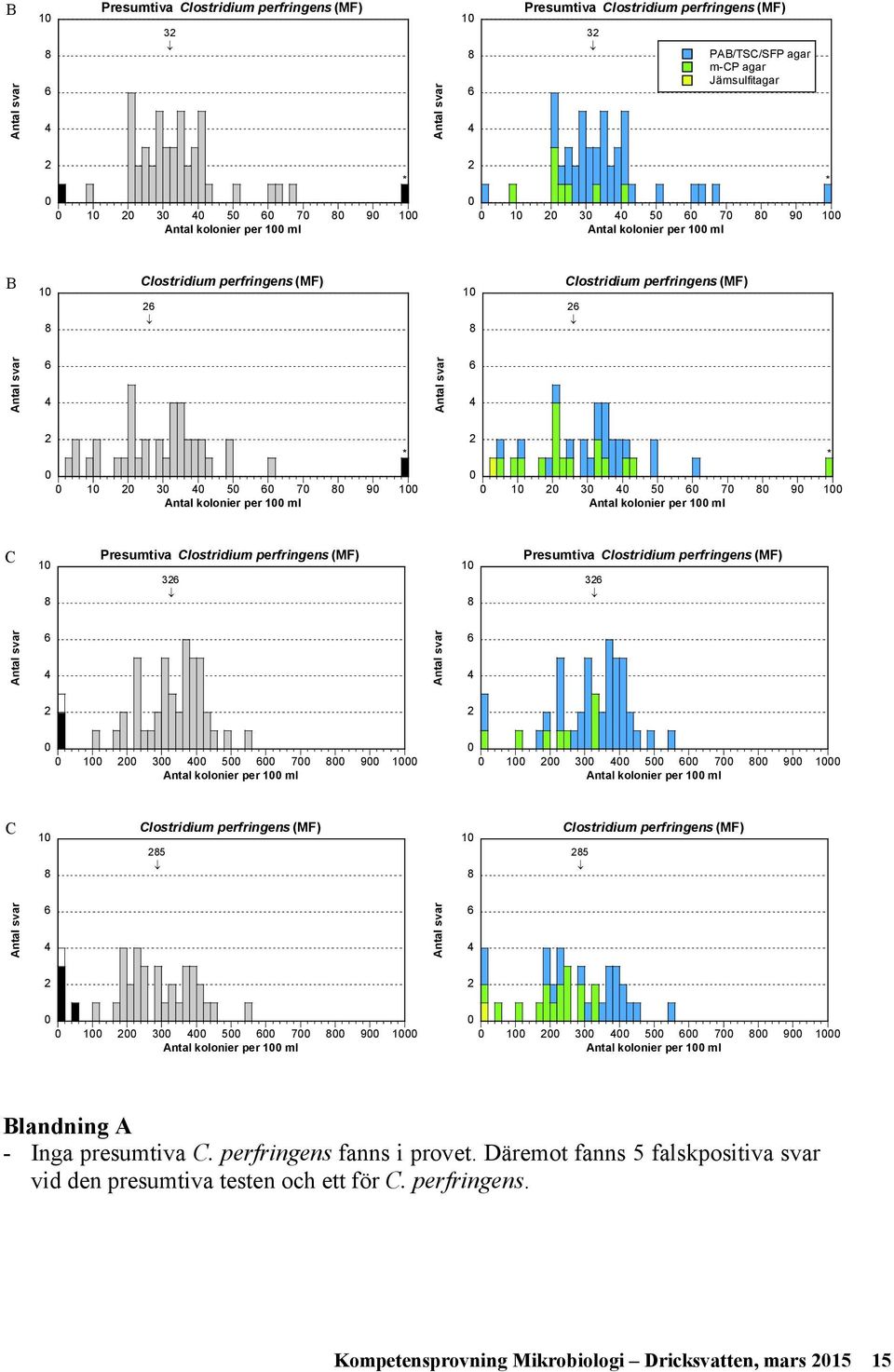 perfringens (MF) 32 1 Presumtiva Clostridium perfringens (MF) 32 2 2 1 2 3 5 7 9 1 Antal kolonier per 1 ml 1 2 3 5 7 9 1 Antal kolonier per 1 ml C 1 Clostridium perfringens (MF) 25 1 Clostridium