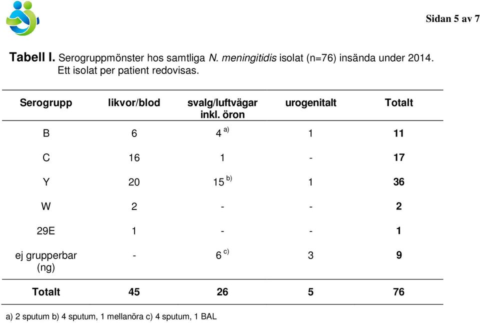 Serogrupp likvor/blod svalg/luftvägar inkl.