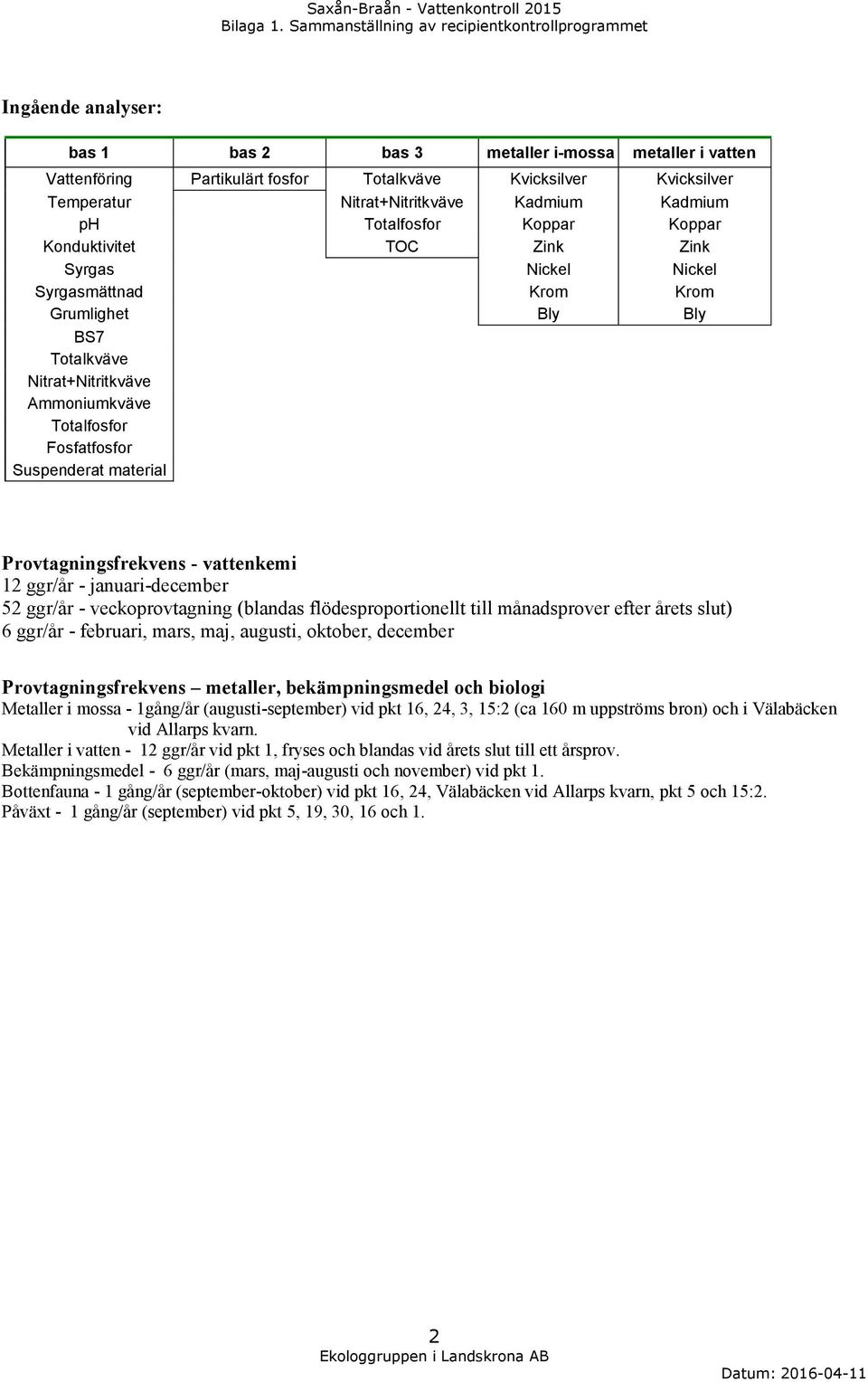 Nitrat+Nitritkväve Kadmium Kadmium ph Totalfosfor Koppar Koppar Konduktivitet TOC Zink Zink Syrgas Nickel Nickel Syrgasmättnad Krom Krom Grumlighet Bly Bly BS7 Totalkväve Nitrat+Nitritkväve