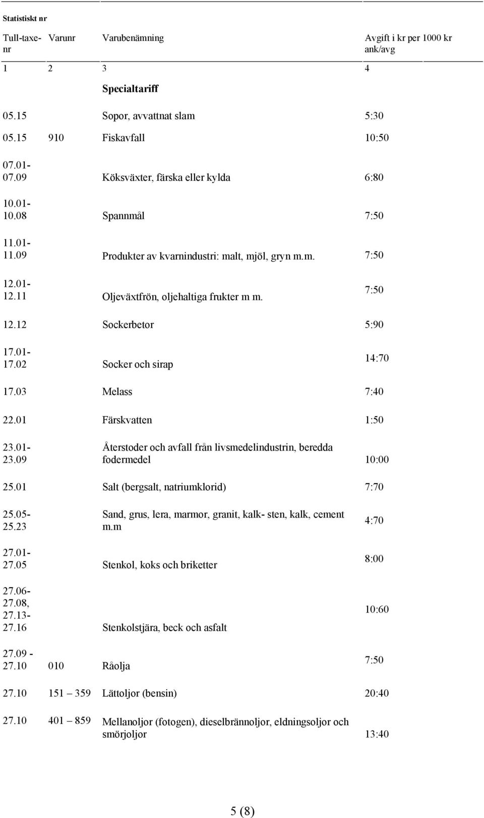 01-17.02 Socker och sirap 14:70 17.03 Melass 7:40 22.01 Färskvatten 1:50 23.01-23.09 Återstoder och avfall från livsmedelindustrin, beredda fodermedel 10:00 25.