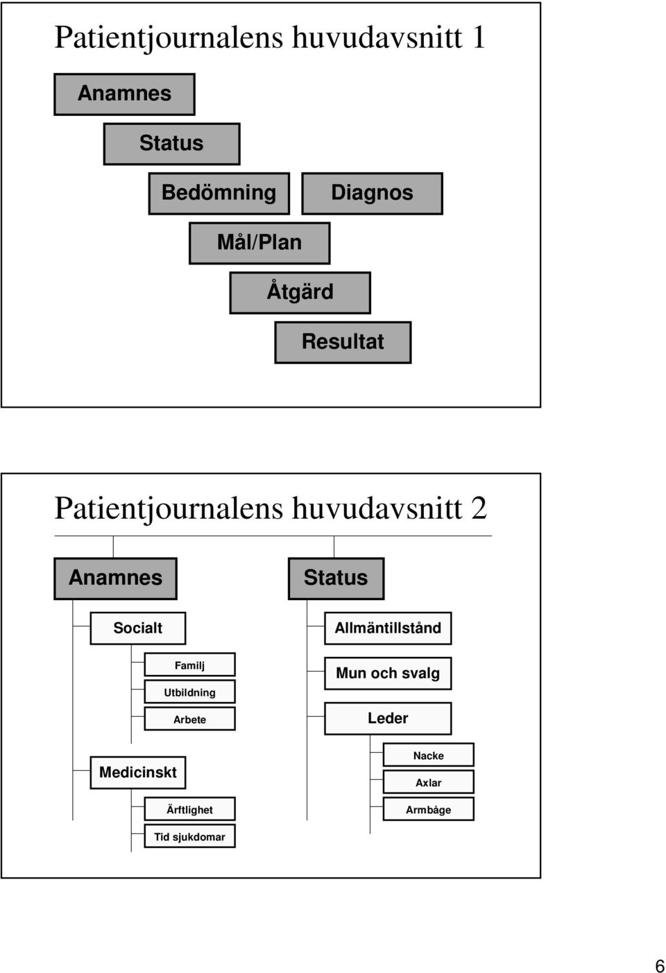 Status Socialt Allmäntillstånd Familj Utbildning Arbete Mun och