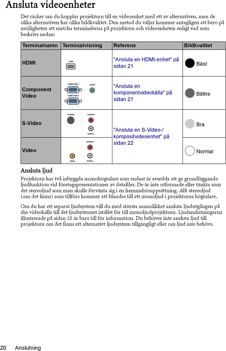 HDMI "Ansluta en HDMI-enhet" på sidan 21 Bäst Component Video "Ansluta en komponentvideokälla" på sidan 21 Bättre S-Video Video "Ansluta en S-Video-/ kompositvideoenhet" på sidan 22 Bra Normal