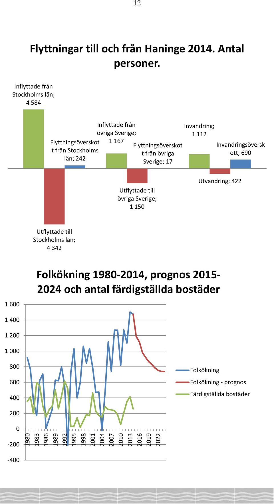 övriga Sverige; 17 Invandring; 1 112 Invandringsöversk ott; 690 Utflyttade till övriga Sverige; 1 150 Utvandring; 422 Utflyttade till Stockholms län; 4