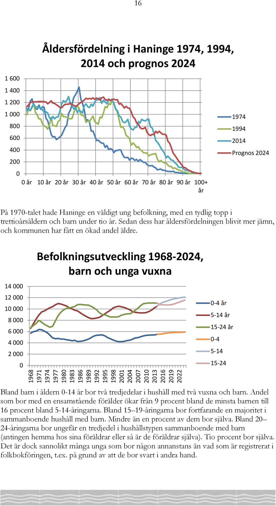 Sedan dess har åldersfördelningen blivit mer jämn, och kommunen har fått en ökad andel äldre.