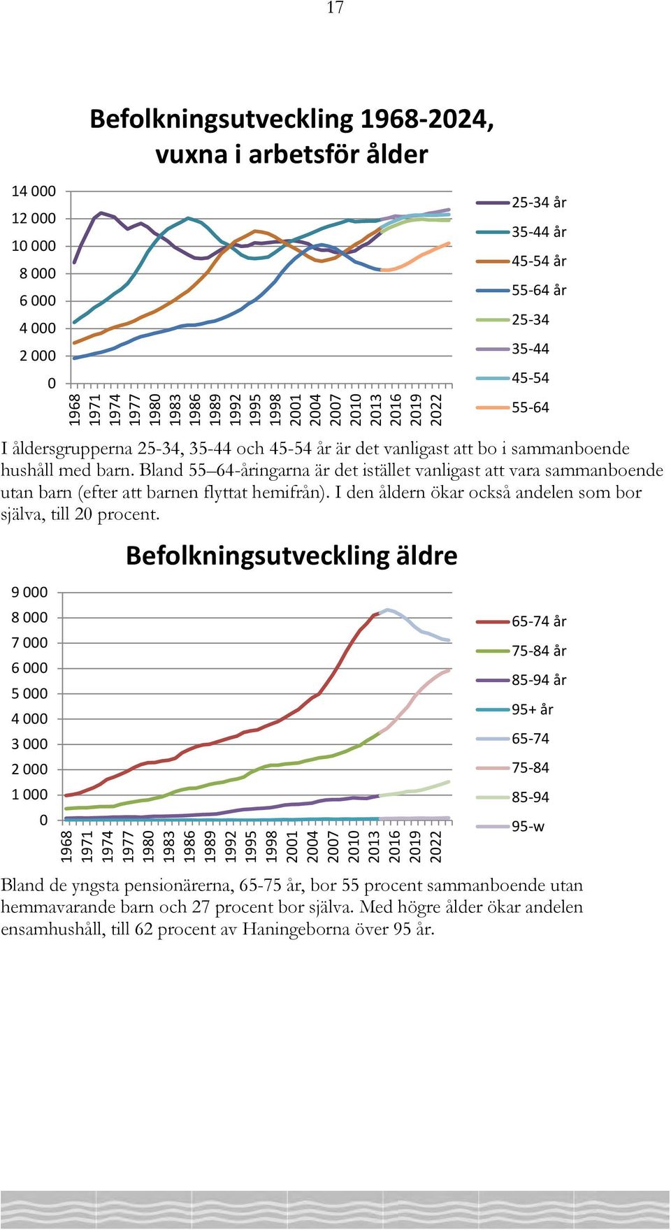 9 000 8 000 7 000 6 000 5 000 4 000 3 000 2 000 1 000 0 Befolkningsutveckling 1968-2024, vuxna i arbetsför ålder 1968 1971 1974 1977 1980 1983 1986 1989 1992 1995 1998 2001 2004 2007 2010 2013 2016