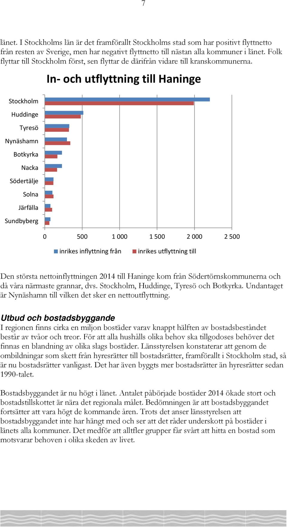 Stockholm Huddinge Tyresö Nynäshamn Botkyrka Nacka Södertälje Solna Järfälla Sundbyberg In- och utflyttning till Haninge 0 500 1 000 1 500 2 000 2 500 inrikes inflyttning från inrikes utflyttning