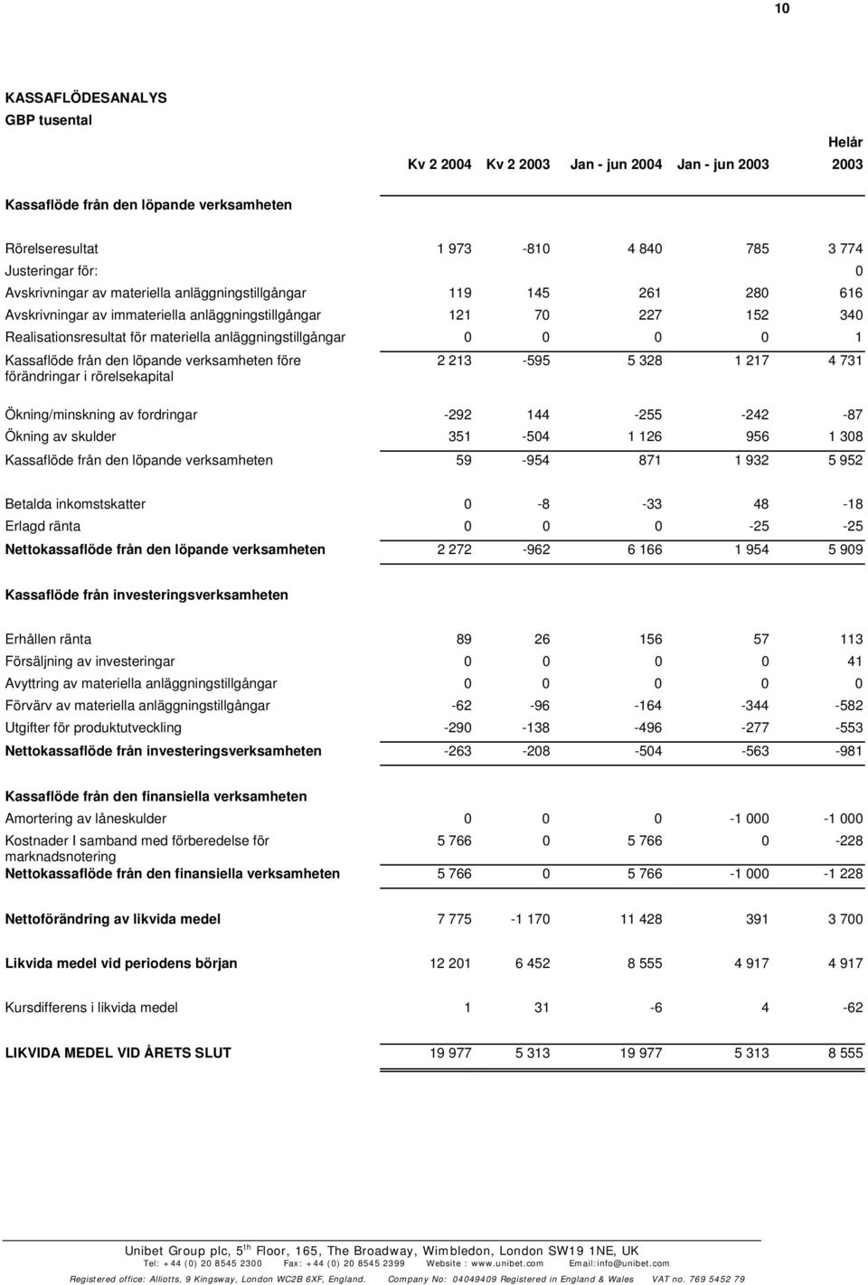 Kassaflöde från den löpande verksamheten före förändringar i rörelsekapital 2 213-595 5 328 1 217 4 731 Ökning/minskning av fordringar -292 144-255 -242-87 Ökning av skulder 351-504 1 126 956 1 308