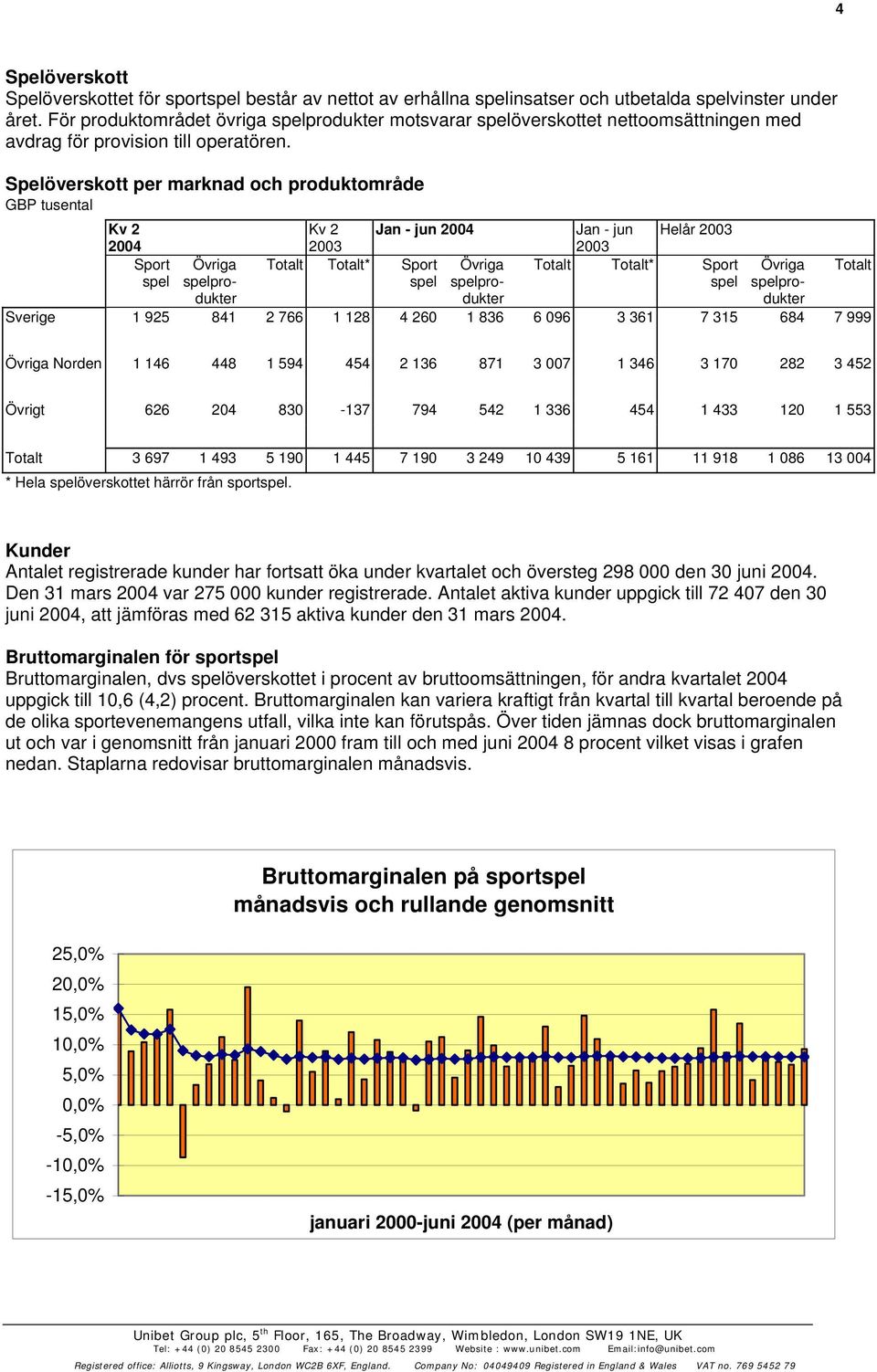 Spelöverskott per marknad och produktområde Kv 2 Kv 2 Jan - jun 2004 Jan - jun Helår 2003 2004 2003 2003 Sport Övriga Totalt Totalt* Sport Övriga Totalt Totalt* Sport Övriga Totalt Sverige 1 925 841