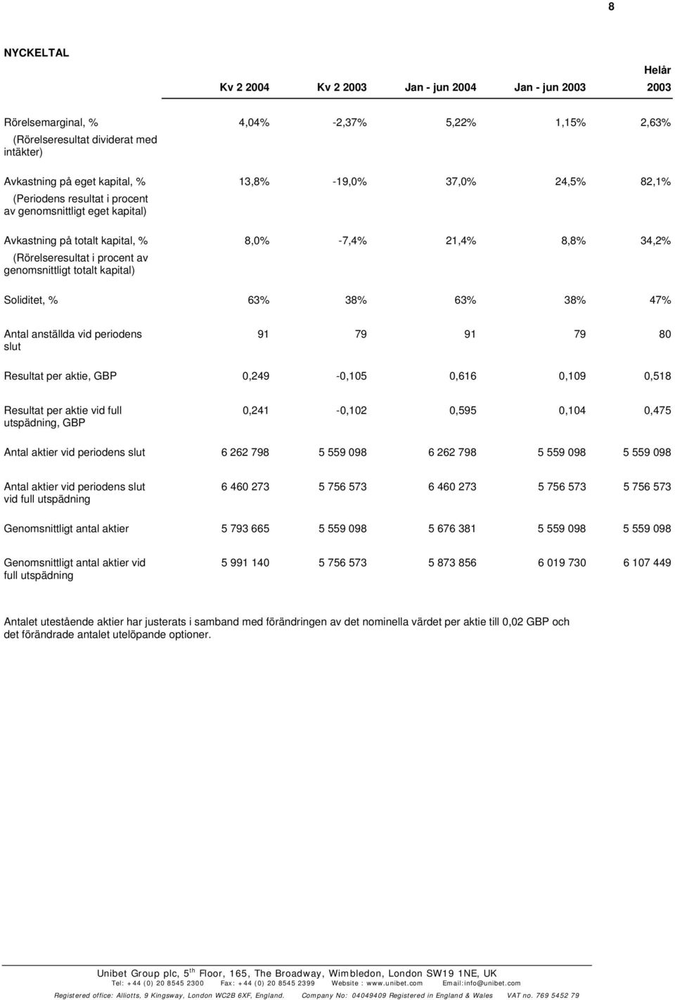 kapital) Soliditet, % 63% 38% 63% 38% 47% Antal anställda vid periodens slut 91 79 91 79 80 Resultat per aktie, GBP 0,249-0,105 0,616 0,109 0,518 Resultat per aktie vid full utspädning, GBP