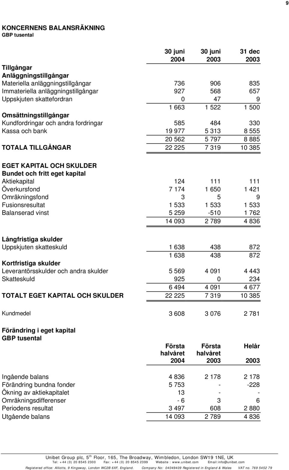 319 10 385 EGET KAPITAL OCH SKULDER Bundet och fritt eget kapital Aktiekapital 124 111 111 Överkursfond 7 174 1 650 1 421 Omräkningsfond 3 5 9 Fusionsresultat 1 533 1 533 1 533 Balanserad vinst 5