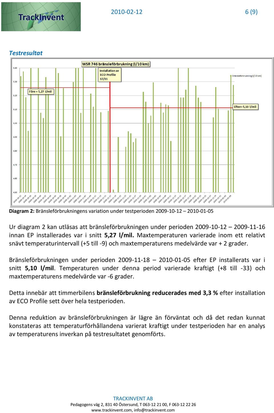 Bränsleförbrukningen under perioden 2009-11-18 2010-01-05 efter EP installerats var i snitt 5,10 l/mil.