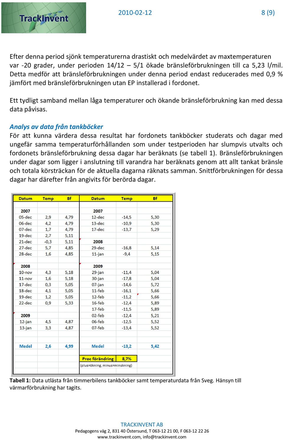 Ett tydligt samband mellan låga temperaturer och ökande bränsleförbrukning kan med dessa data påvisas.