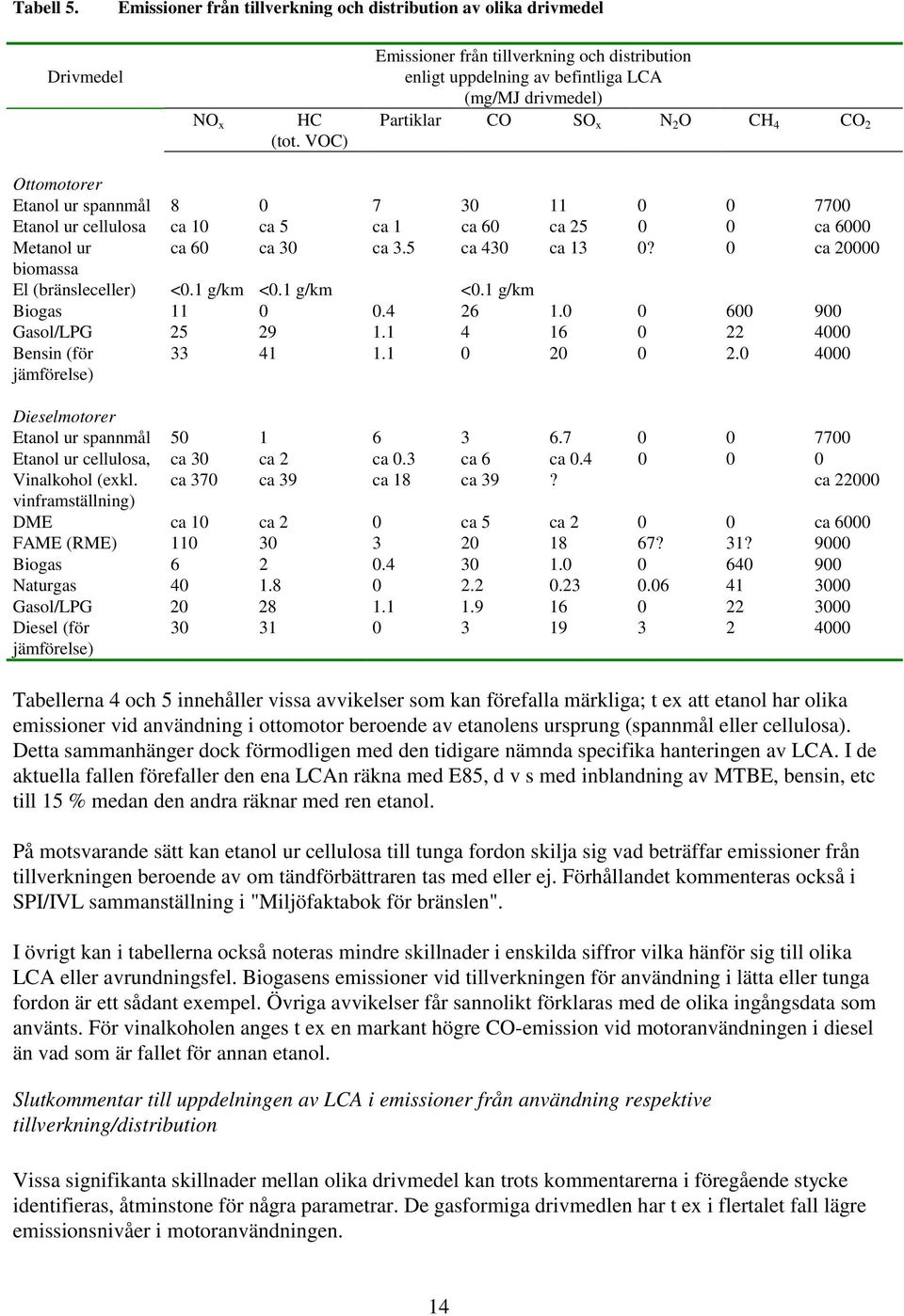 ca 1 ca 60 ca 25 0 0 ca 6000 Metanol ur ca 60 ca 30 ca 3.5 ca 430 ca 13 0? 0 ca 20000 biomassa El (bränsleceller) <0.1 g/km <0.1 g/km <0.1 g/km Biogas 11 0 0.4 26 1.0 0 600 900 Gasol/LPG 25 29 1.