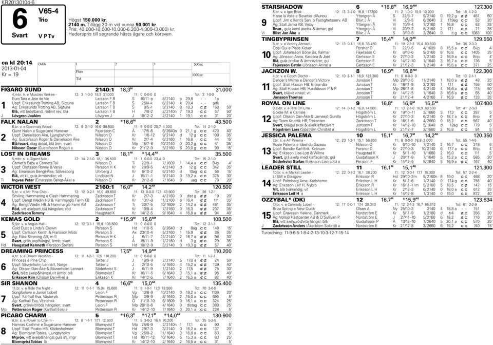 000 11: 0 0-0-0 0 Tot: 3 1-0-0 1 Euro Tara e Joie de Vie Larsson F B S 10/11 -p 8/ 2140 p 29,8 - - 1p Uppf: Erikssunds Trotting AB, Sigtuna Larsson F B S 25/4 -k 6/ 2140 k 20,4 - - gdk Äg: Erikssunds