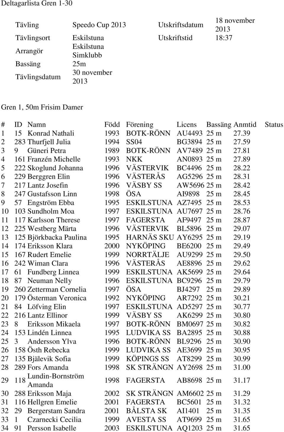 81 4 161 Franzén Michelle 1993 NKK AN0893 25 m 27.89 5 222 Skoglund Johanna 1996 VÄSTERVIK BC4496 25 m 28.22 6 229 Berggren Elin 1996 VÄSTERÅS AG5296 25 m 28.