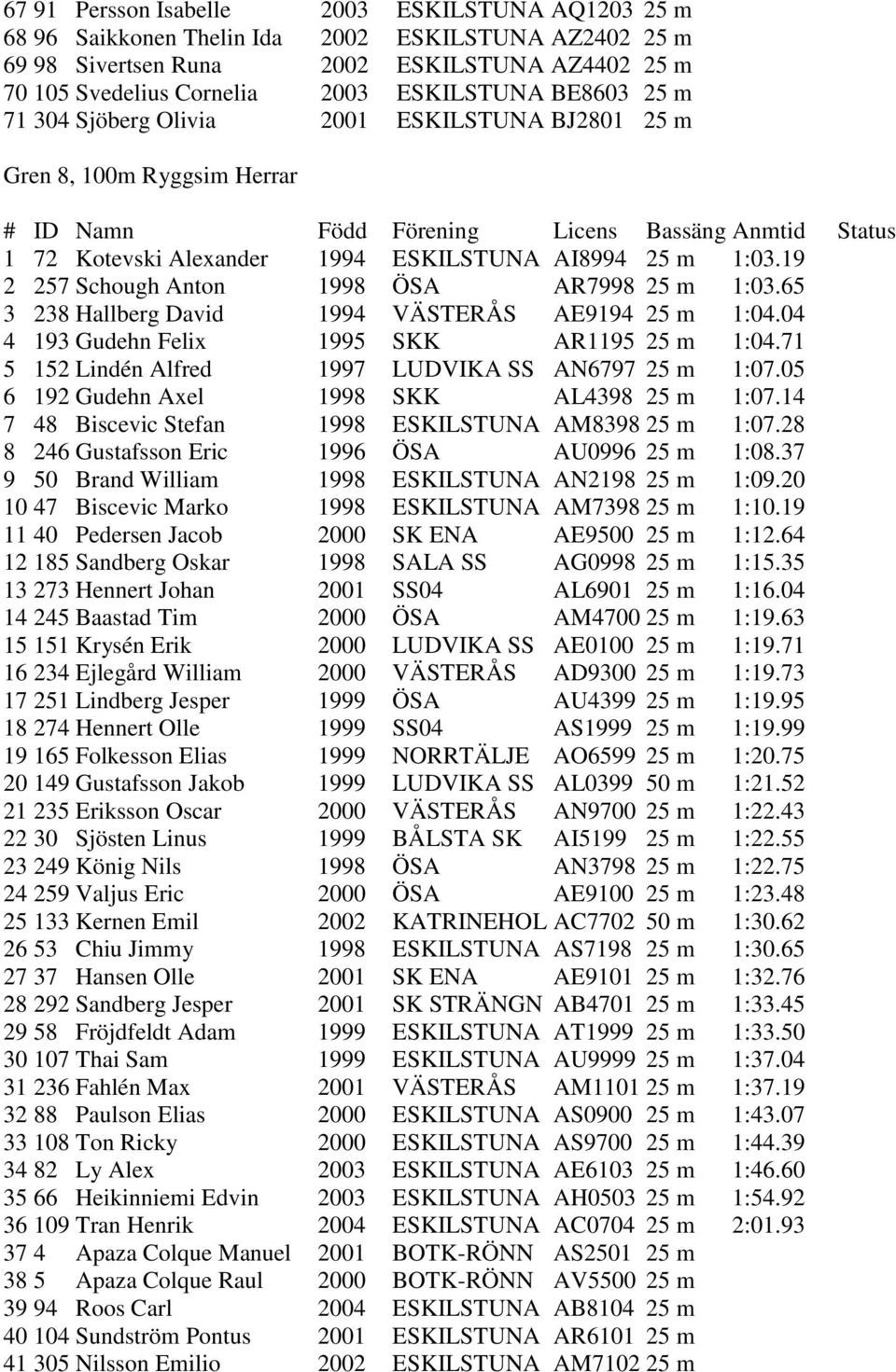 65 3 238 Hallberg David 1994 VÄSTERÅS AE9194 25 m 1:04.04 4 193 Gudehn Felix 1995 SKK AR1195 25 m 1:04.71 5 152 Lindén Alfred 1997 LUDVIKA SS AN6797 25 m 1:07.