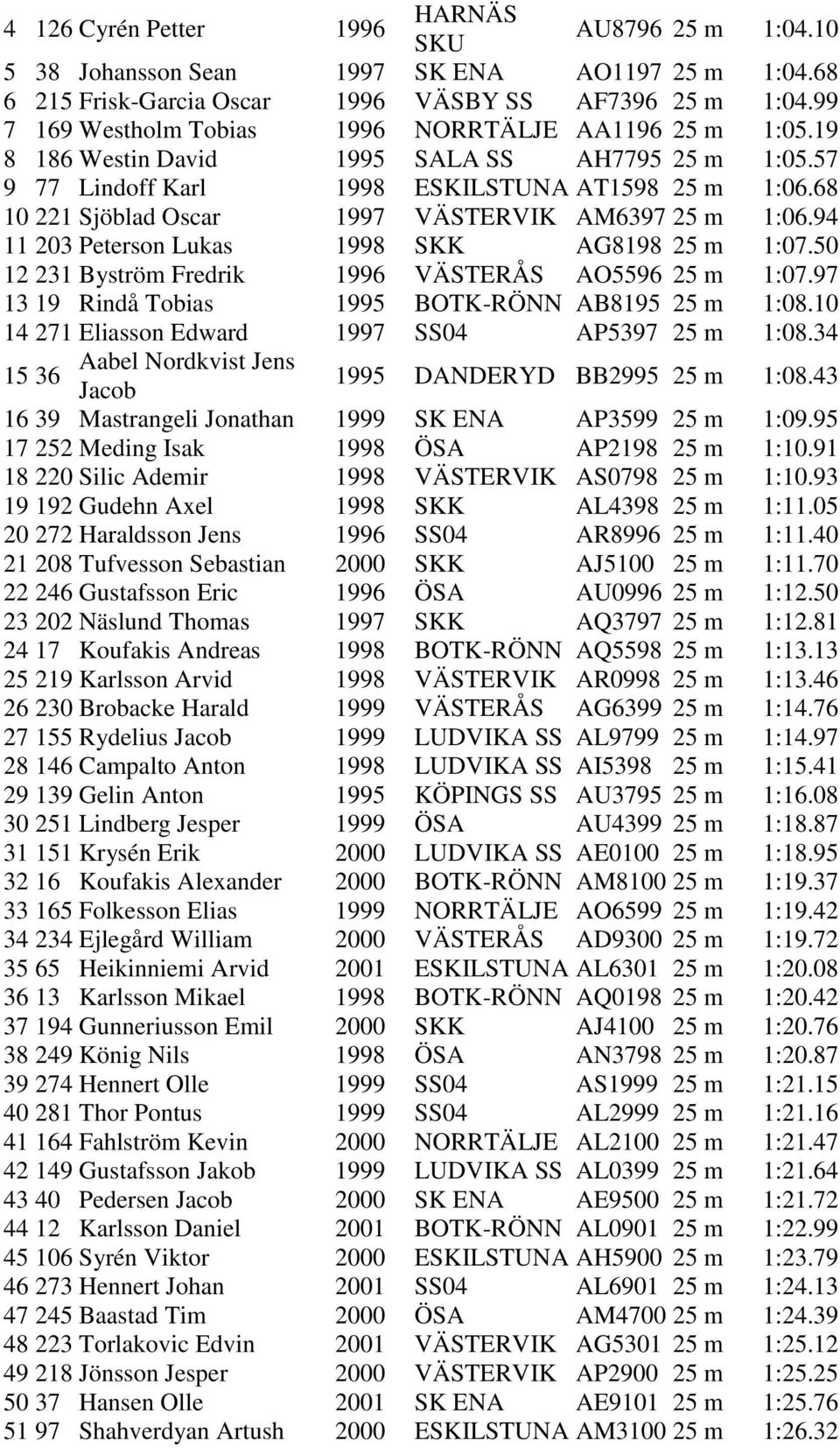 68 10 221 Sjöblad Oscar 1997 VÄSTERVIK AM6397 25 m 1:06.94 11 203 Peterson Lukas 1998 SKK AG8198 25 m 1:07.50 12 231 Byström Fredrik 1996 VÄSTERÅS AO5596 25 m 1:07.